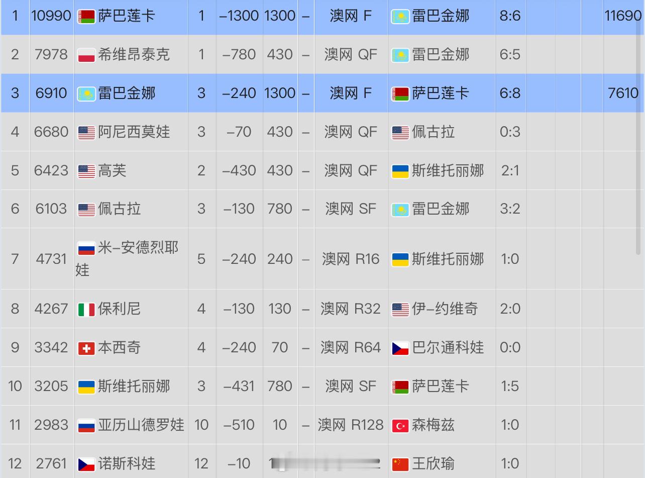 莱巴金娜即时排名来到No.3，追平职业生涯最佳你觉得她今年会突破No.3最高排名