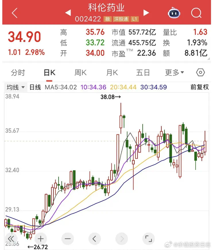 价值投资日志[超话] 麦角硫因概念火了麦角硫因概念股今日盘中强势拉升，截至收盘，