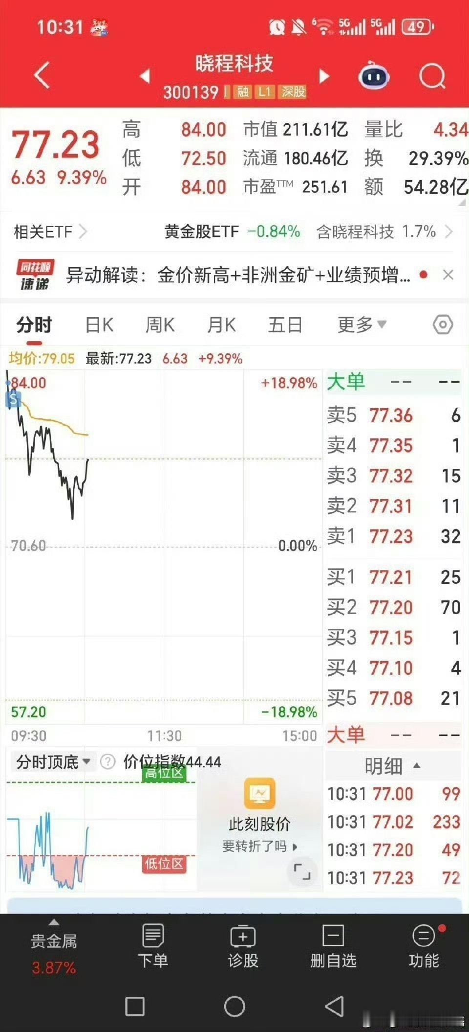 周四为什么要开盘价清仓黄金白银股？？？涉及短线里的高潮后的加速，高潮第二天加速，