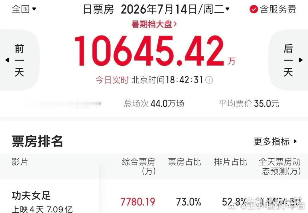 《功夫女足》票房太猛了，已经突破7亿，这势头真的挡都挡不住。对主演张小斐和迪丽热