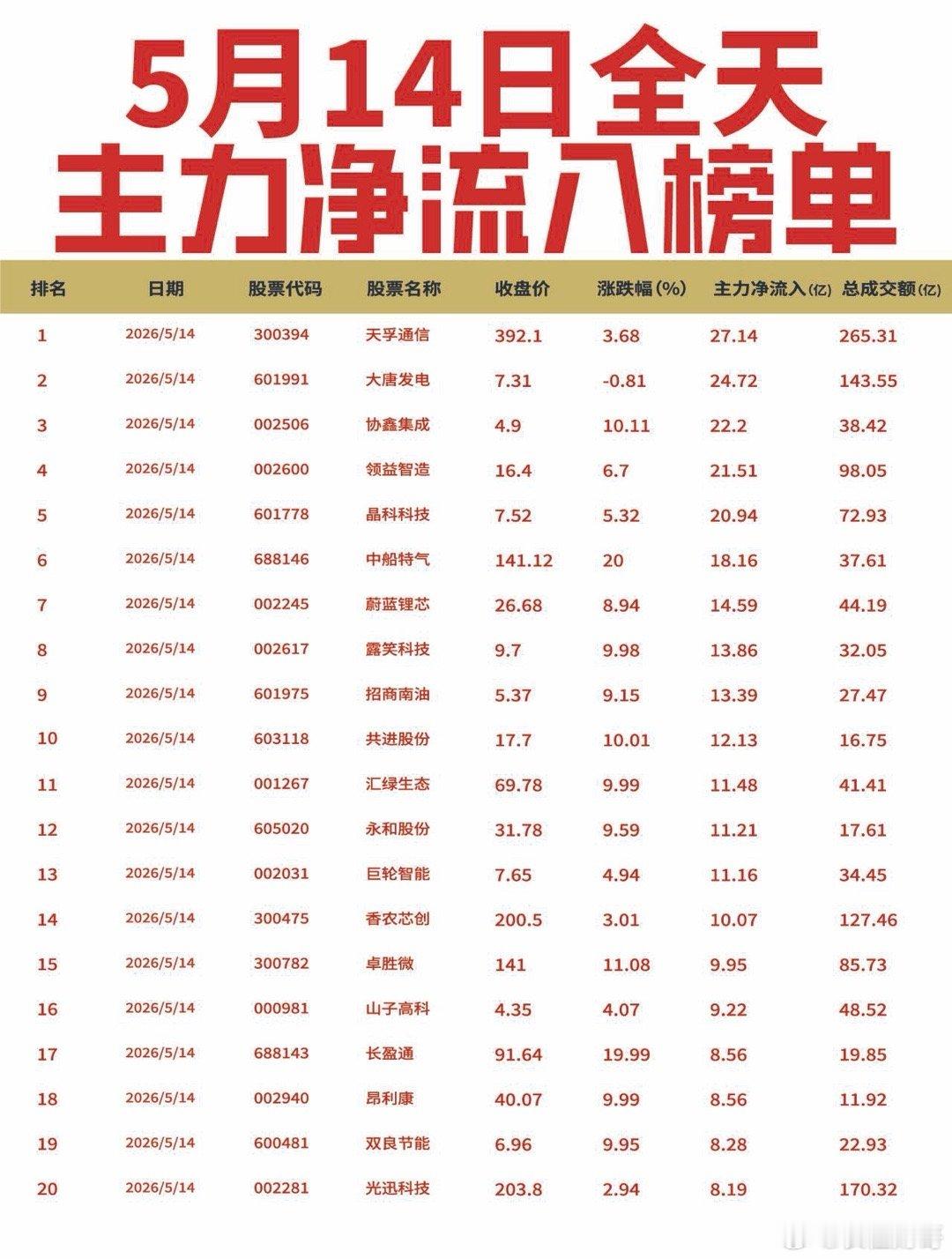 【5月14日全天主力净流入流出榜单出炉🔥】: 今日全天主力资金从算力、半导体等