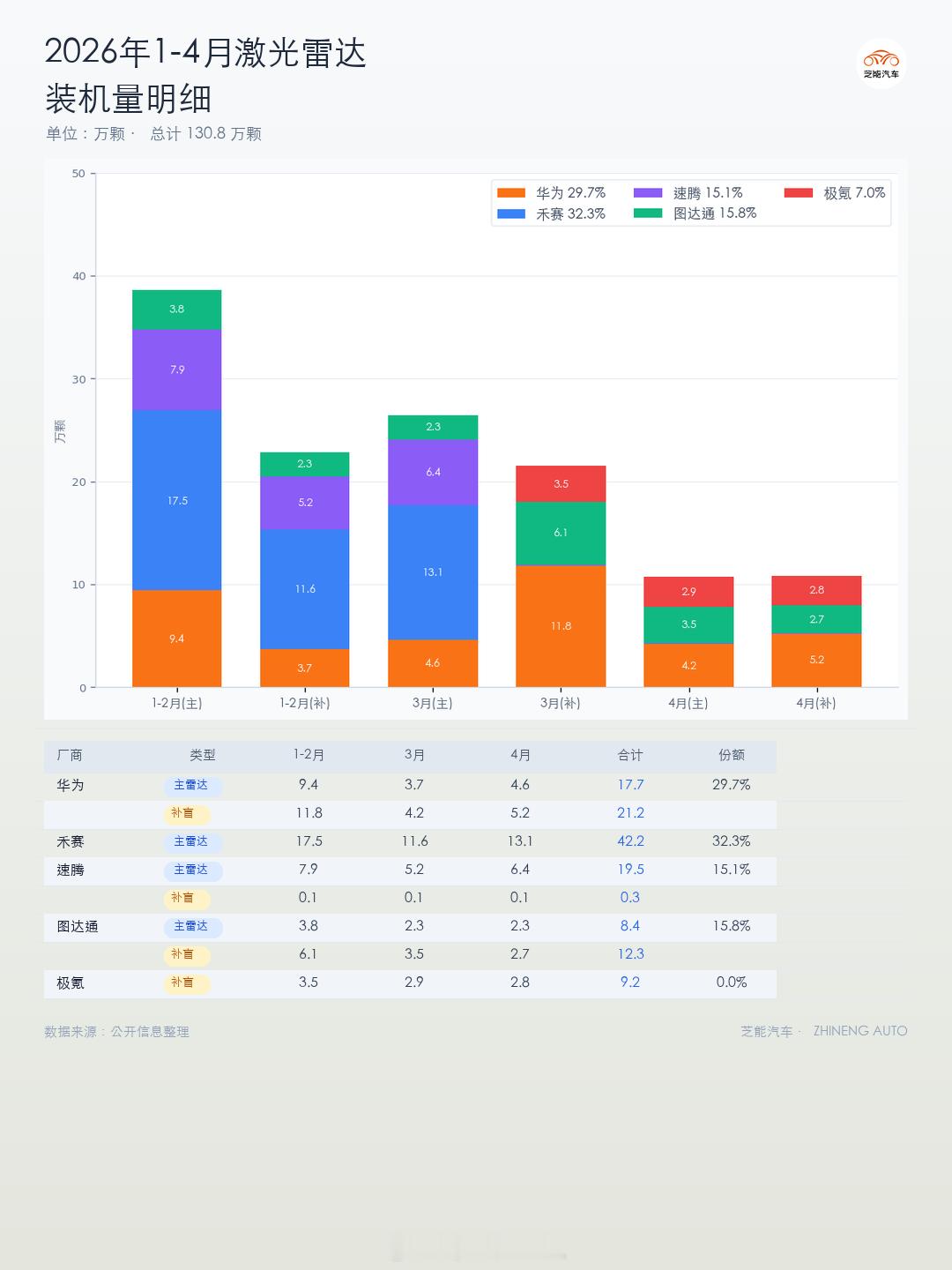 在一车装3个、4个、5个和6个激光雷达以后，激光雷达的市场统计起来很费劲，要区分