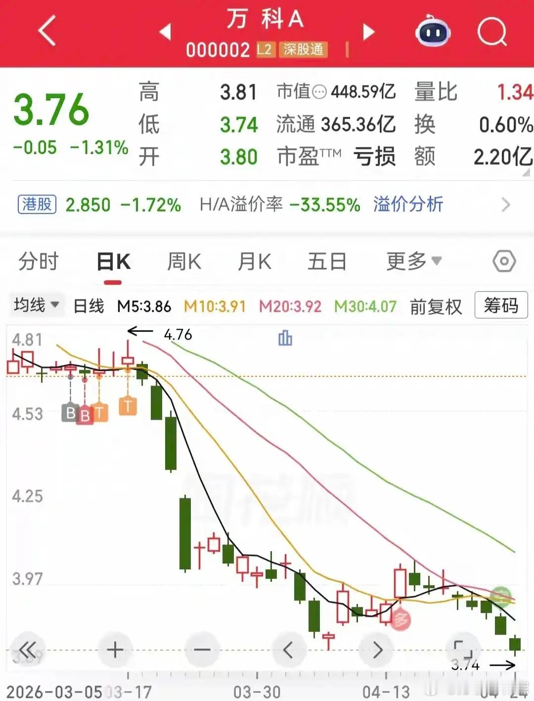 万科深铁骑虎难下，救也不是，不救也不是，不救的话，前期花了几百亿就打水漂了。股价