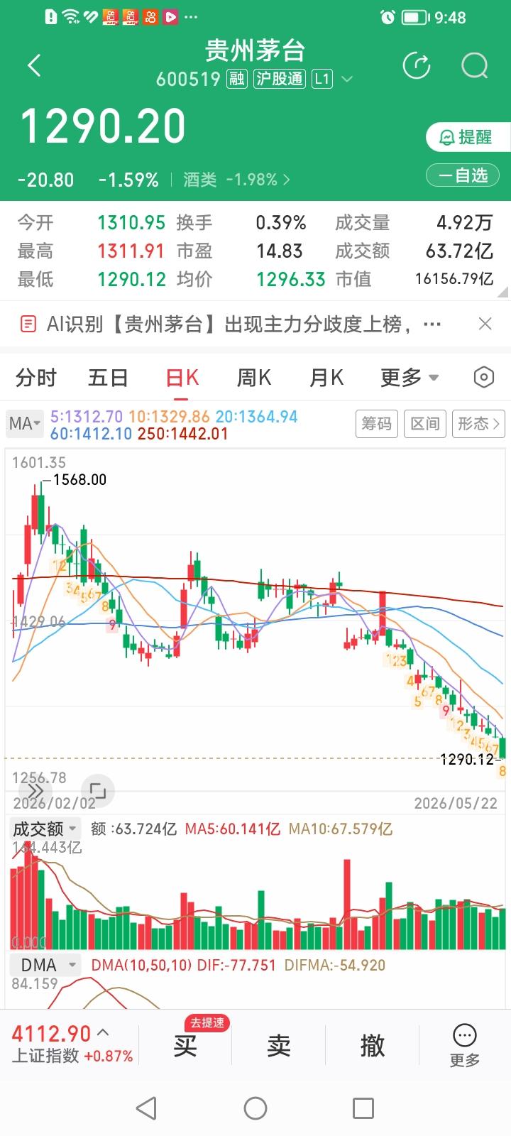 茅台股价今天收盘价1290.20元，跌破了1300元整数关口，股息率4.0265