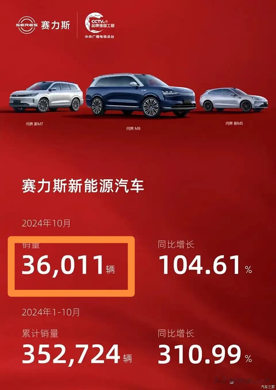 鸿蒙智行发布十月份销量数据，生意兴隆火爆！
2024年10月鸿蒙智行旗下全系交付