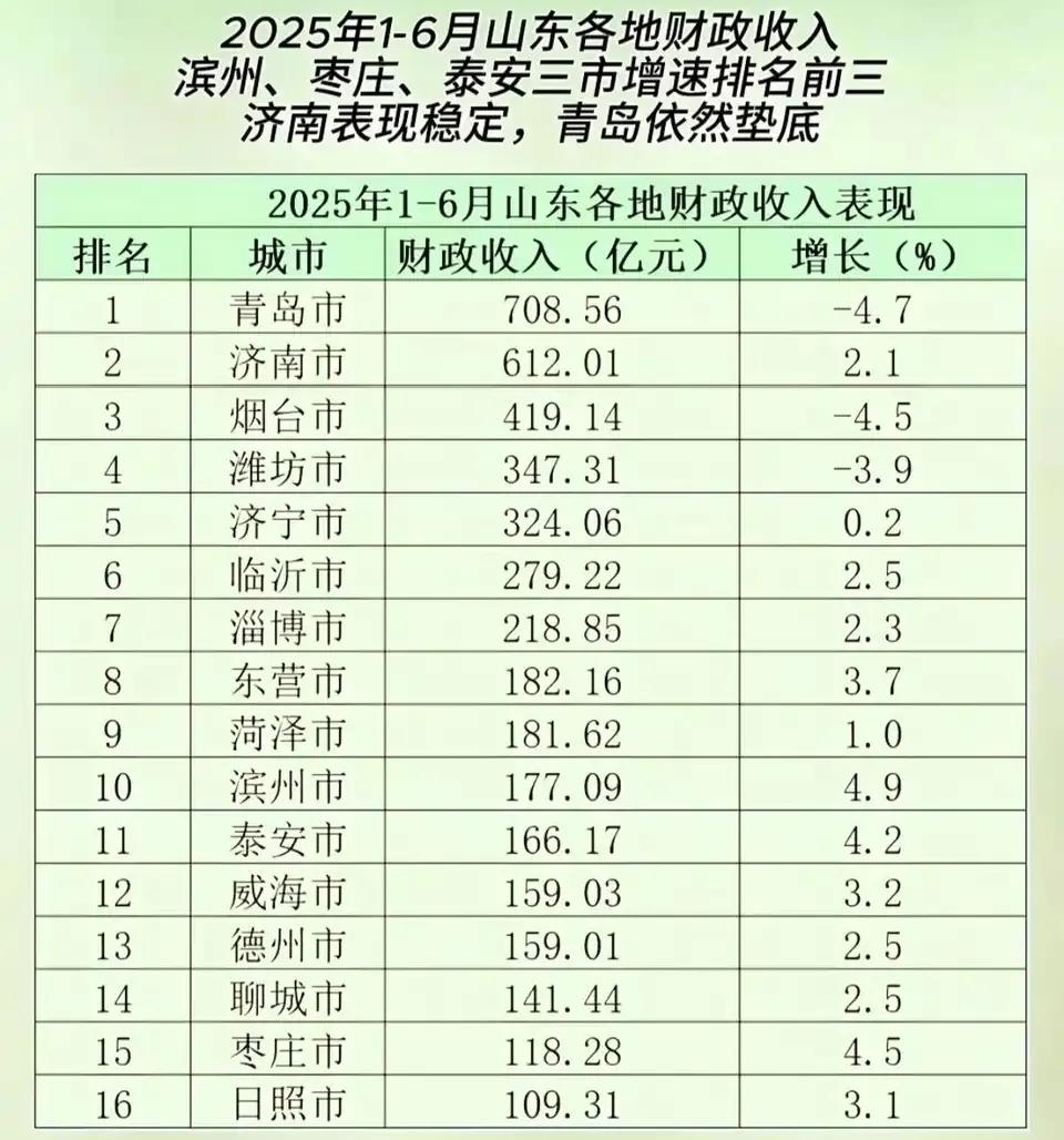 山东各市
1-6月地方财政收入出炉：烟台潍坊负增长、东营菏泽旗鼓相当
山东是我国