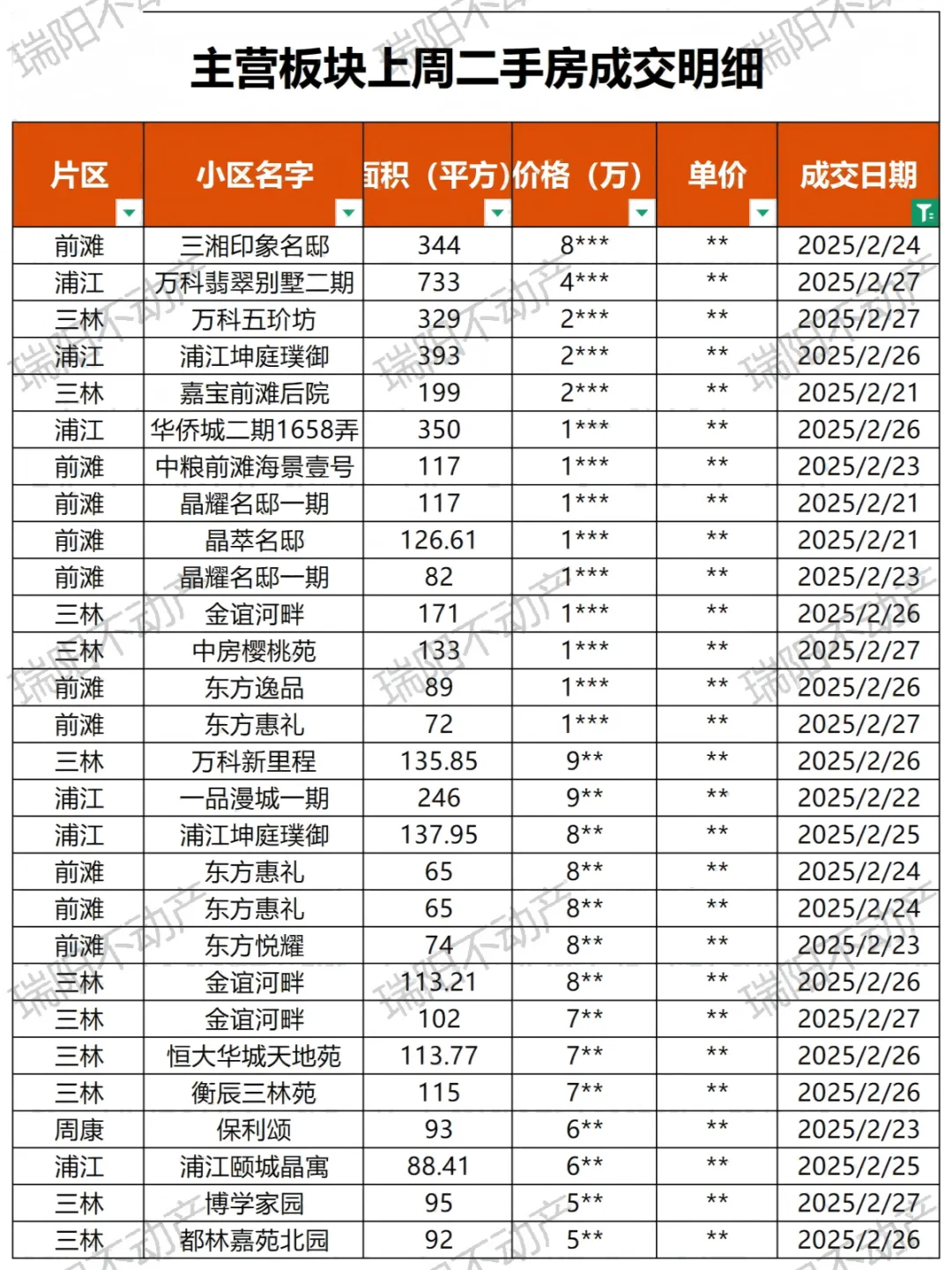 最新！主营板块最近一周二手房成交数据！