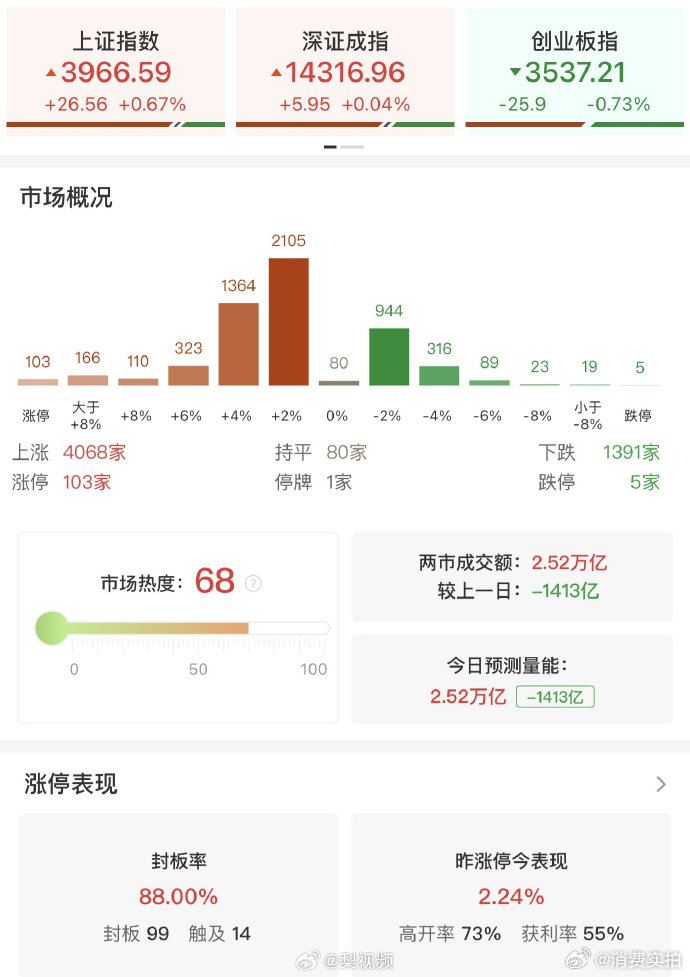 【A股逾4000只个股上涨】A股缩量1413亿元 8月10日，沪指震荡拉升，创业