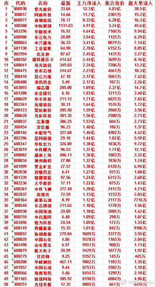 7月8日开盘45分钟，主力资金“买入的 ”的50名单一览！ 