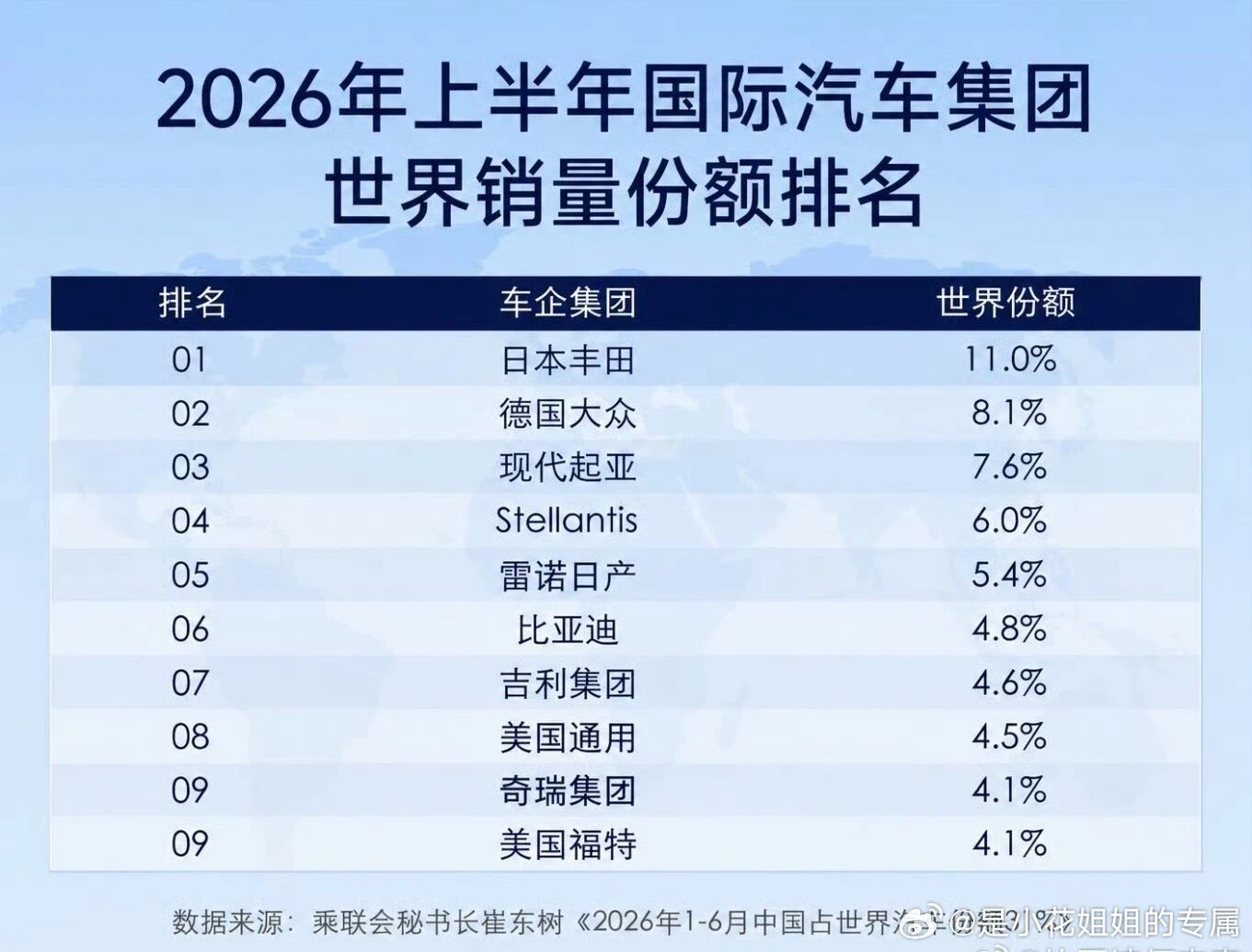2026年上半年国际汽车集团世界销量份额公布了。3家中国车企挤进全球前十比亚迪排