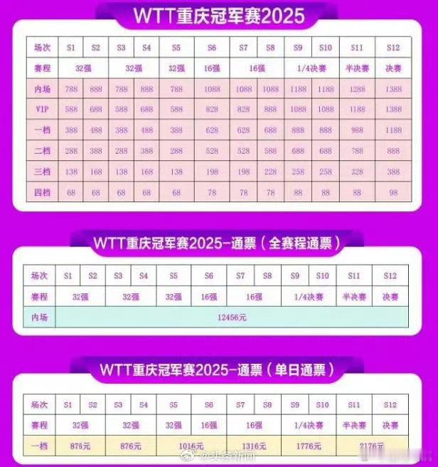 WTT重庆冠军赛票价  WTT重庆冠军赛共62场比赛 票价:全赛程通票12456