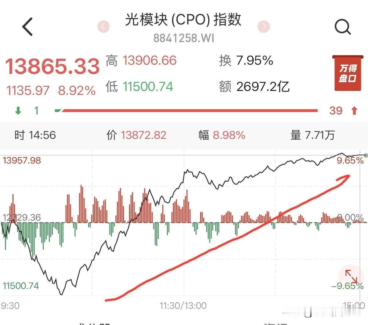 今天 A 股来了个地天板。
比方说，前段时间最火的光模块板块，上午的时候-9%，