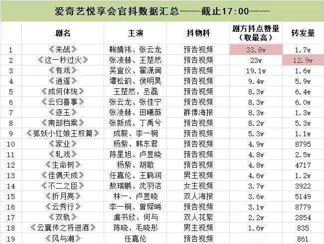 爱奇艺悦享会剧集官抖数据排名鞠婧祎《来战》登顶top1，七夕节那天也是第一 ​​