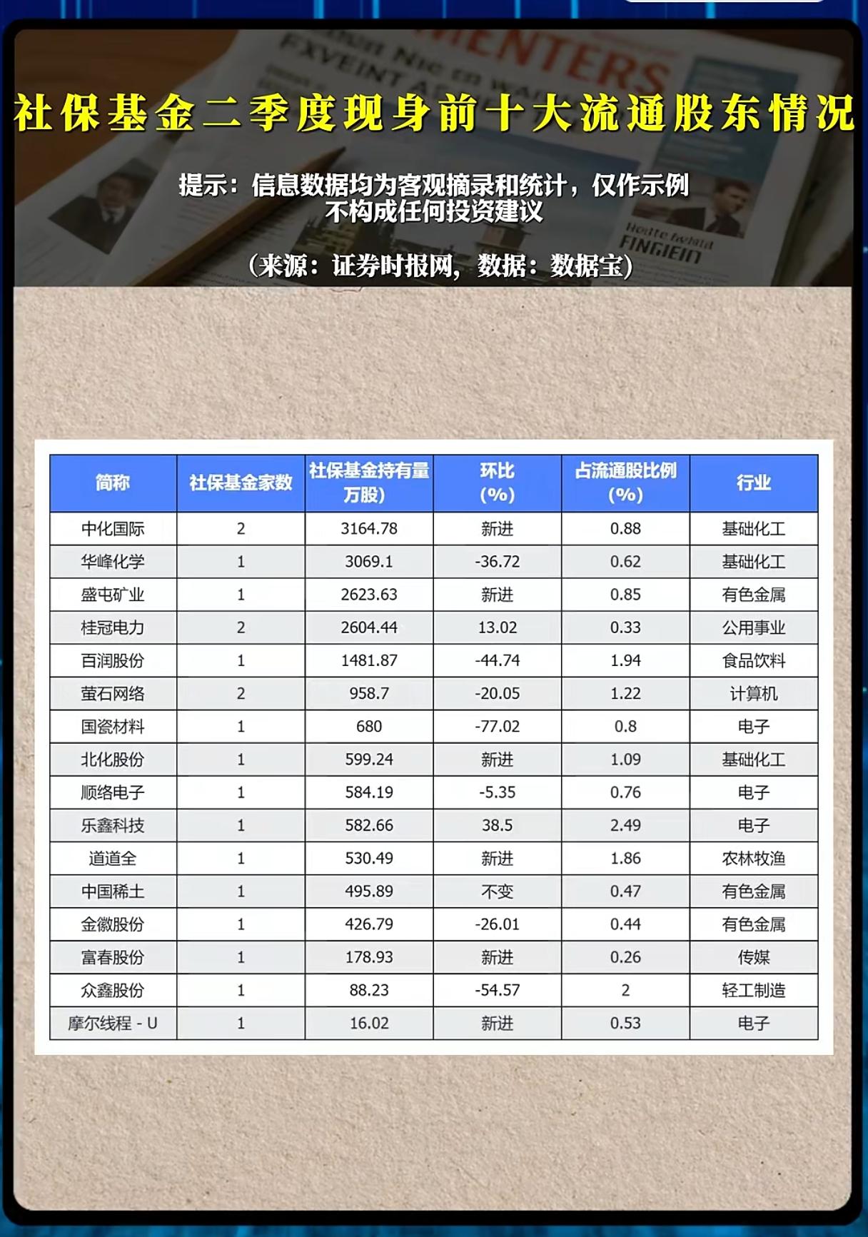 社保基金二季度持仓名单出炉，国家队选股暗藏什么信号？
 
在A股市场里，社保基金