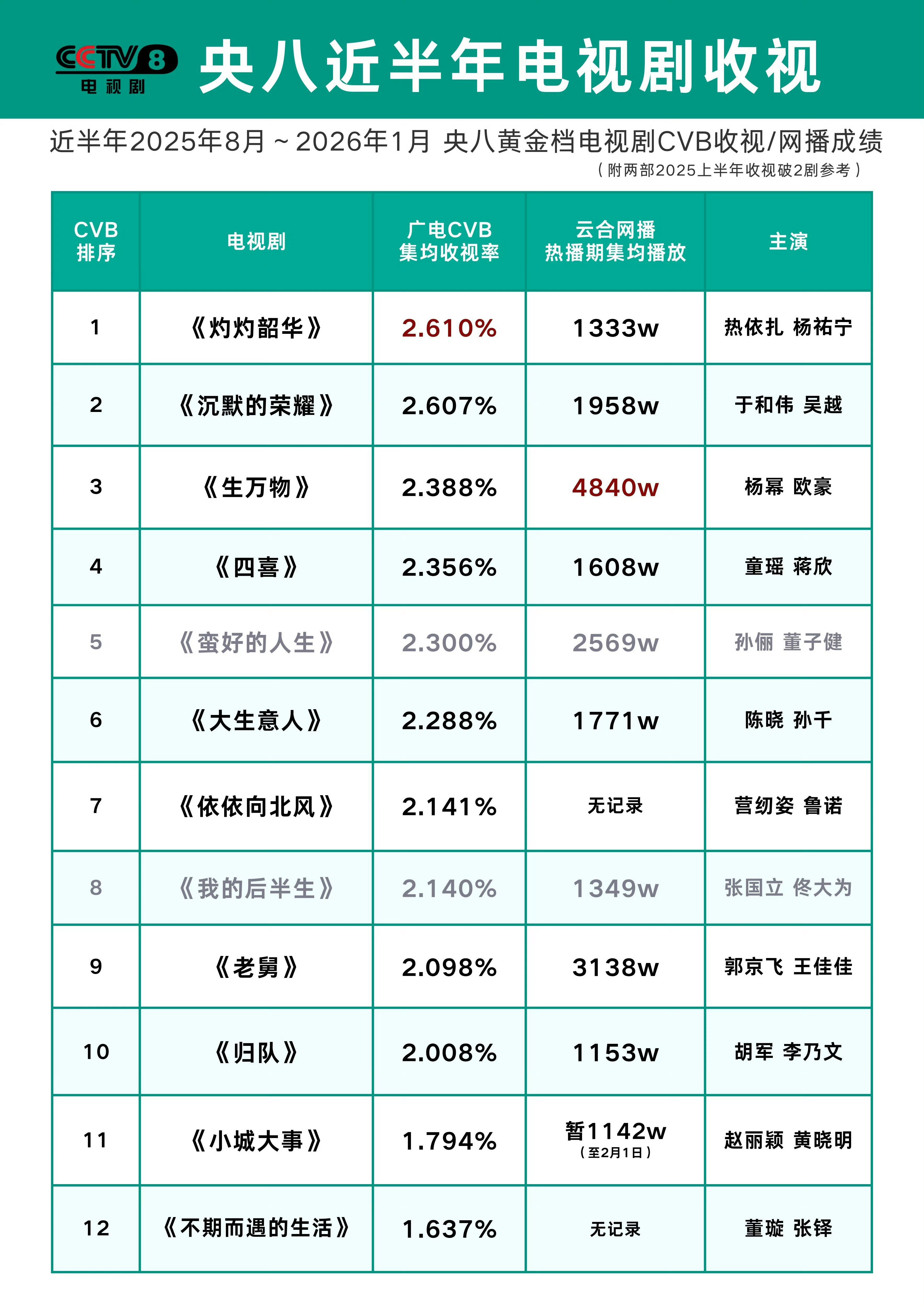 生万物和小城大事都是冲拿奖去的 ？？完全不在一个层次啊，《生万物》是2025年度
