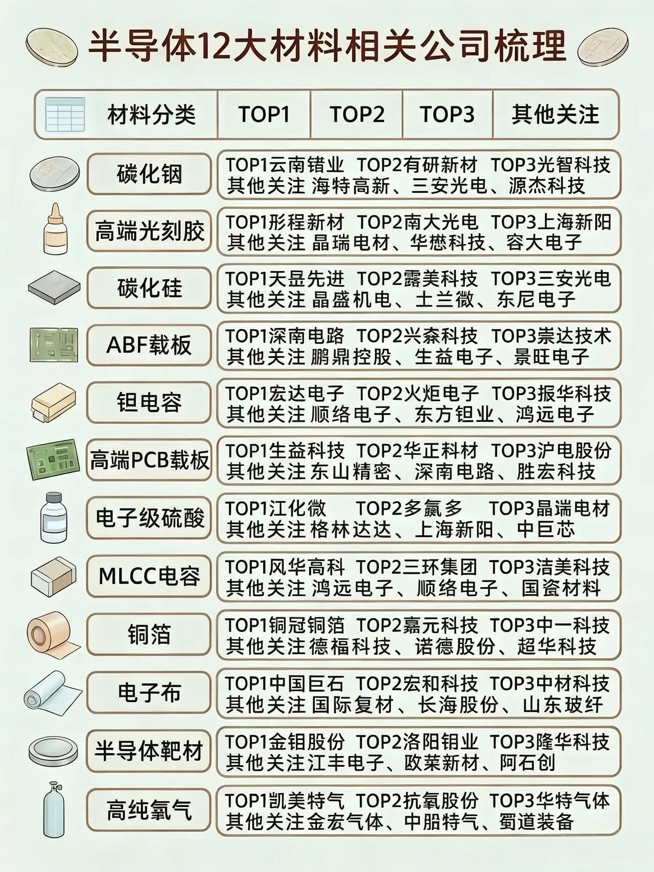 我刷到一张半导体12大材料相关公司梳理图，赶紧保存下来。里面把碳化铟、光刻胶、碳