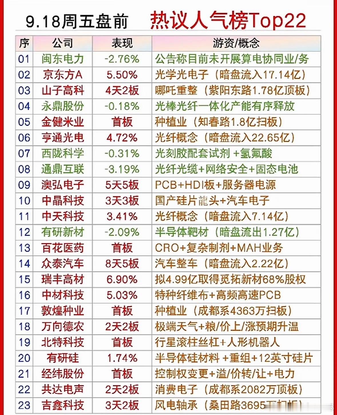 9月18周五日盘前股市人气热榜出炉，快来看看哪些涨了。 ​​​