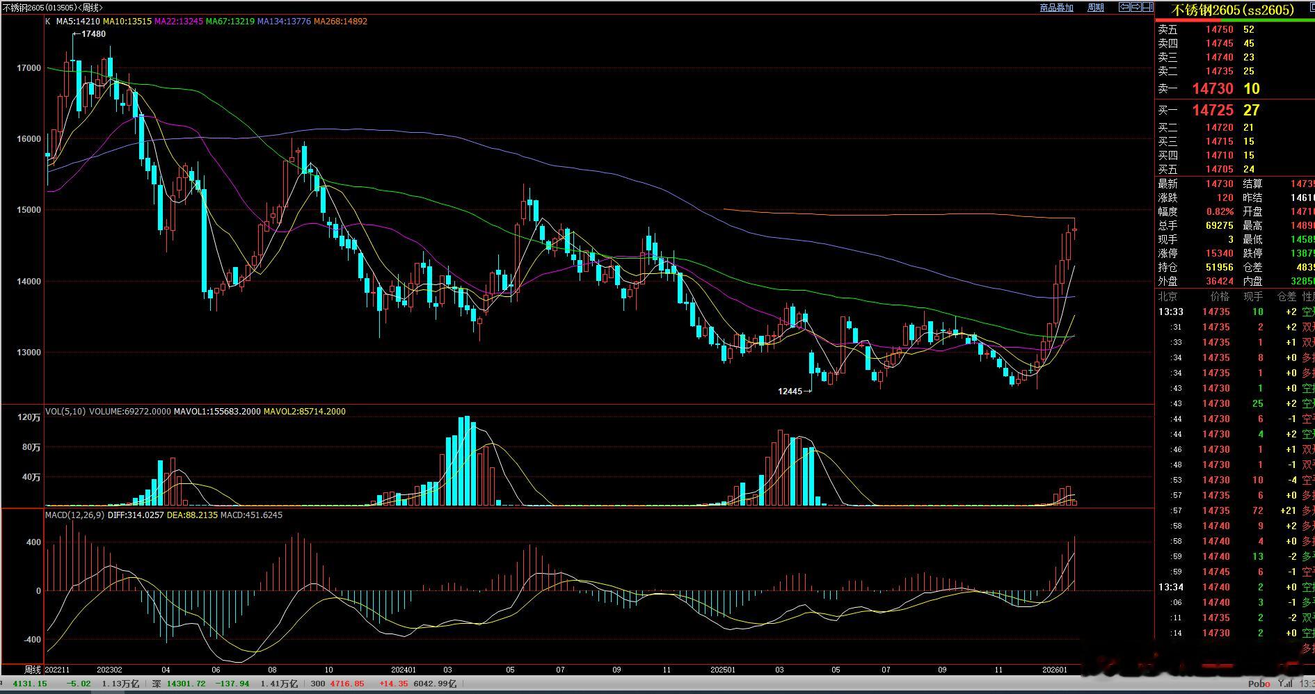 不锈钢 主力合约   周线级别 触及到年线压力！此位置属于中期压力！ 