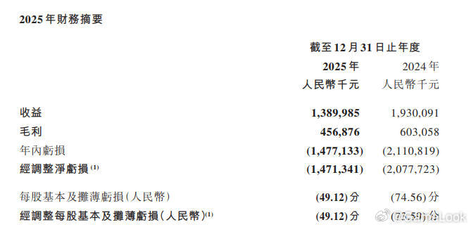【中手游2025年亏损14.77亿元，员工减少60%网页链接】北京时间3月29日