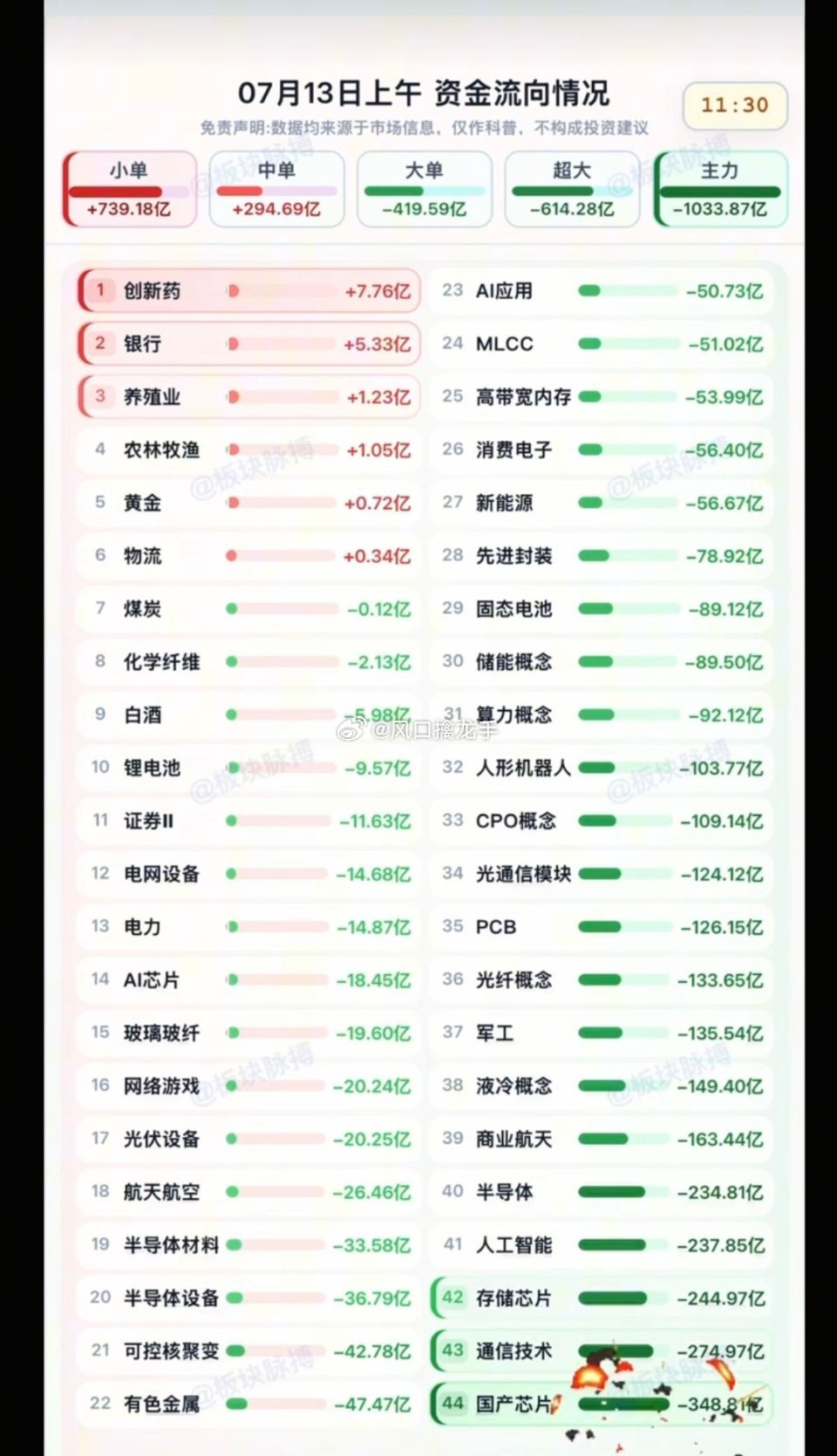 7.13周一午盘分时资金流向全面解读免责：仅午盘盘面资金数据客观梳理，不构成任何