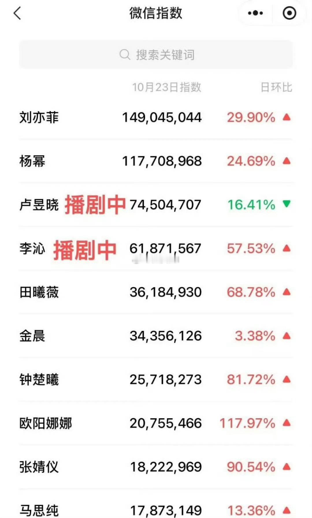 昨天Vogue活动男女艺人的微指有一些是正在播剧中 ​​​