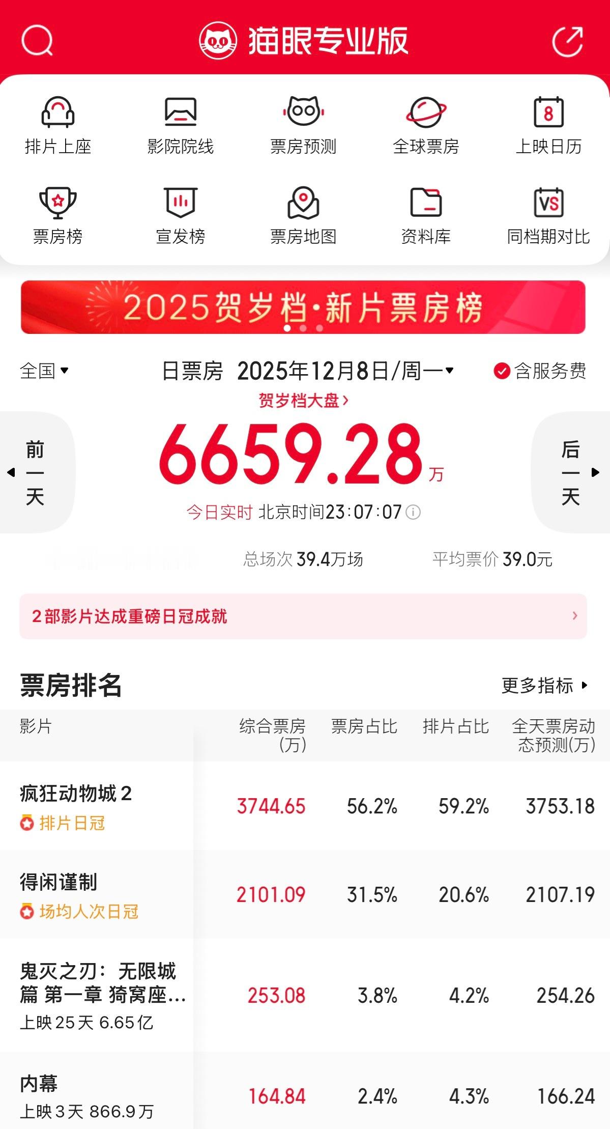 得闲谨制今日正挂10%，也是工作日唯一正挂的电影，票房也破了2亿，猫眼预测连涨三