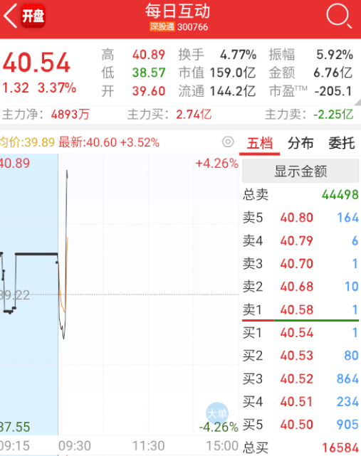 $每日互动 sz300766$ 今天轮动互动带一下。 ​​​