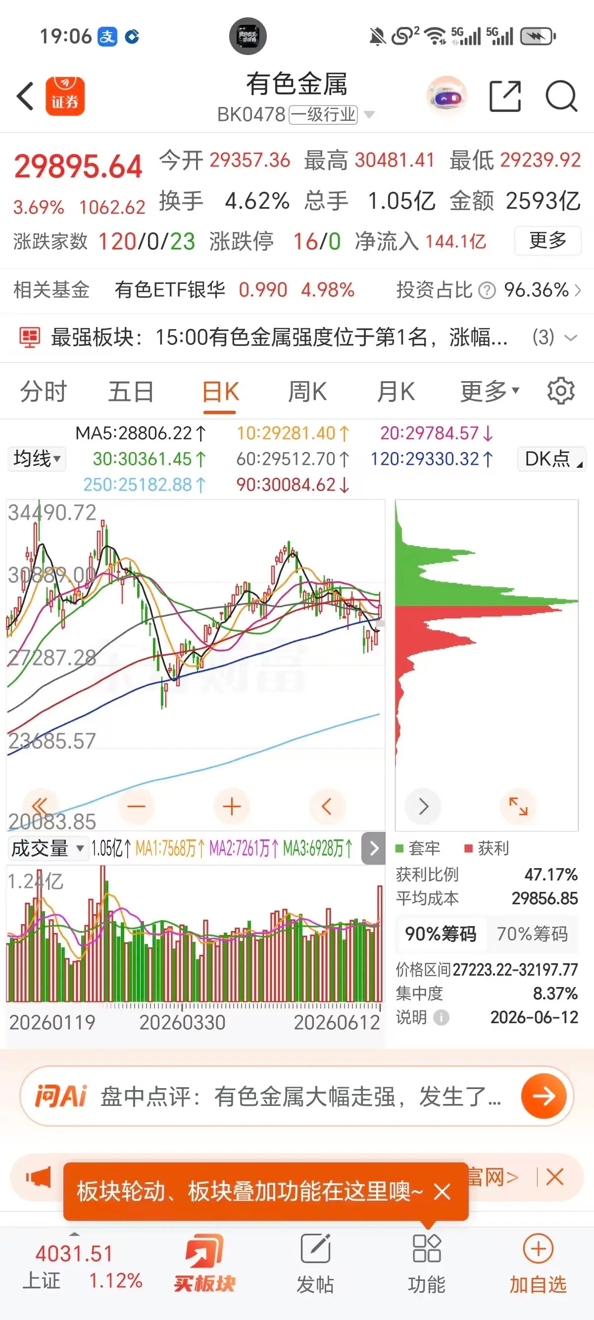 盘面彻底变盘！高位科技全线崩塌，有色金属暴涨能否接棒市场主线？近期资本市场最大的