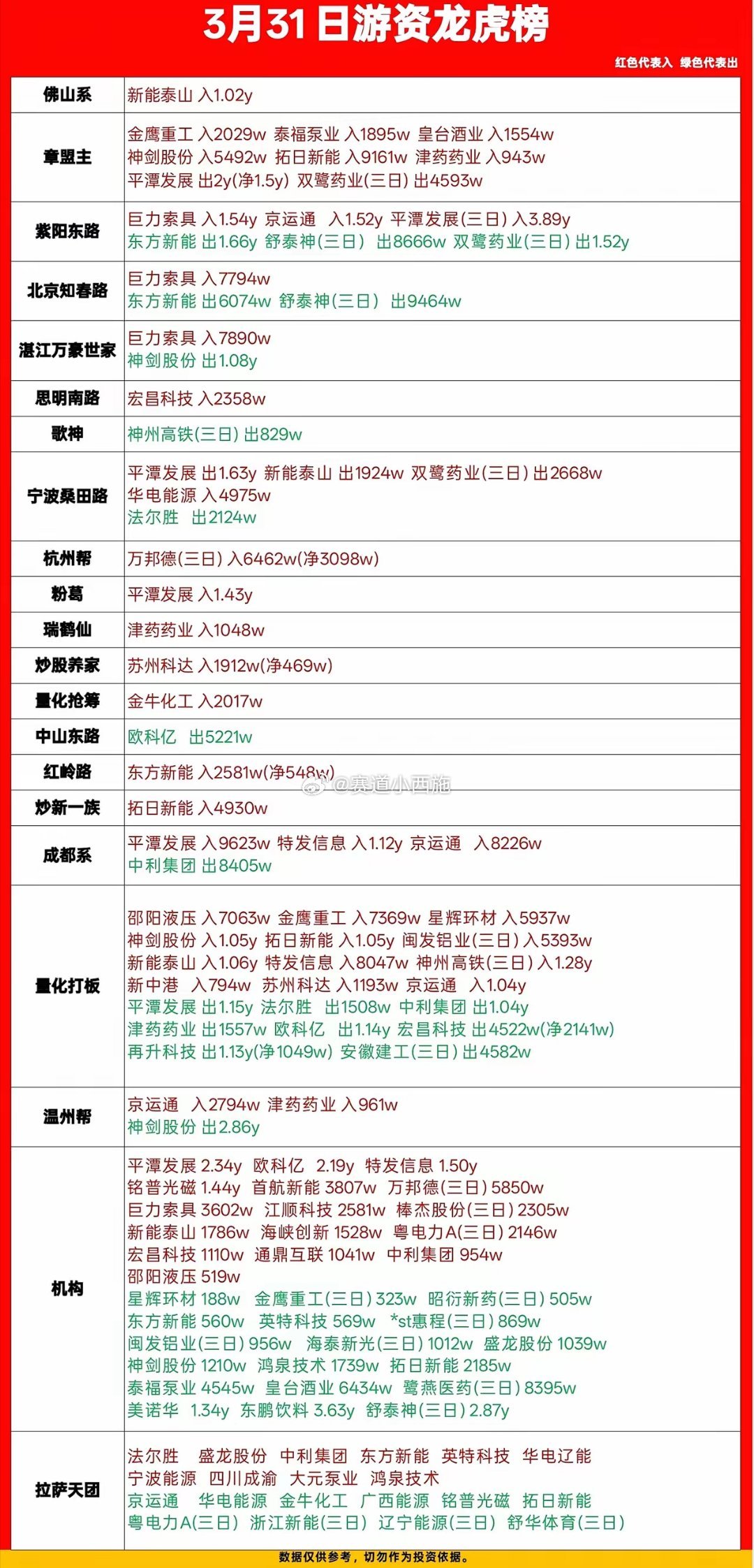 3月31日游资龙虎榜核心概括一、核心资金动向概览- 红色代表买入，绿色代表卖出，