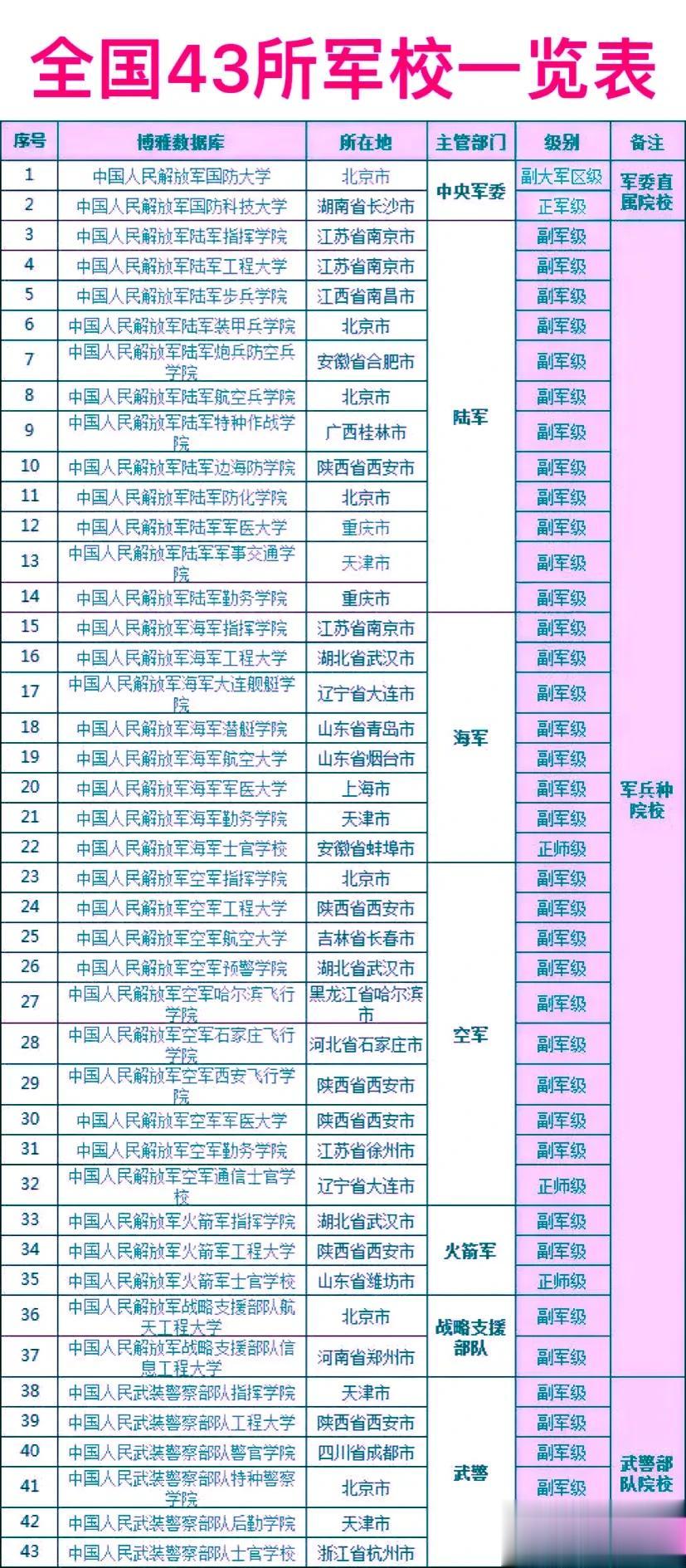 全国43所军校中，级别最高的是解放军国防大学。

作为副大军区级别的单位，它隶属