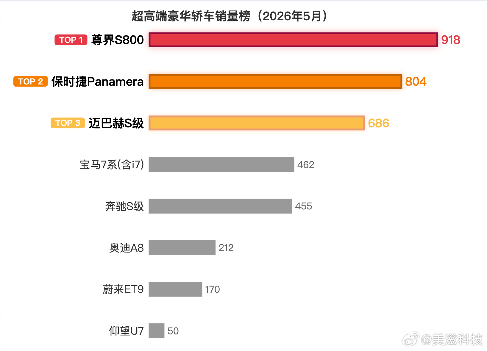 尊界s800 销量又是第一！想到电影台词了：还有谁！尊界 S800：918保时捷