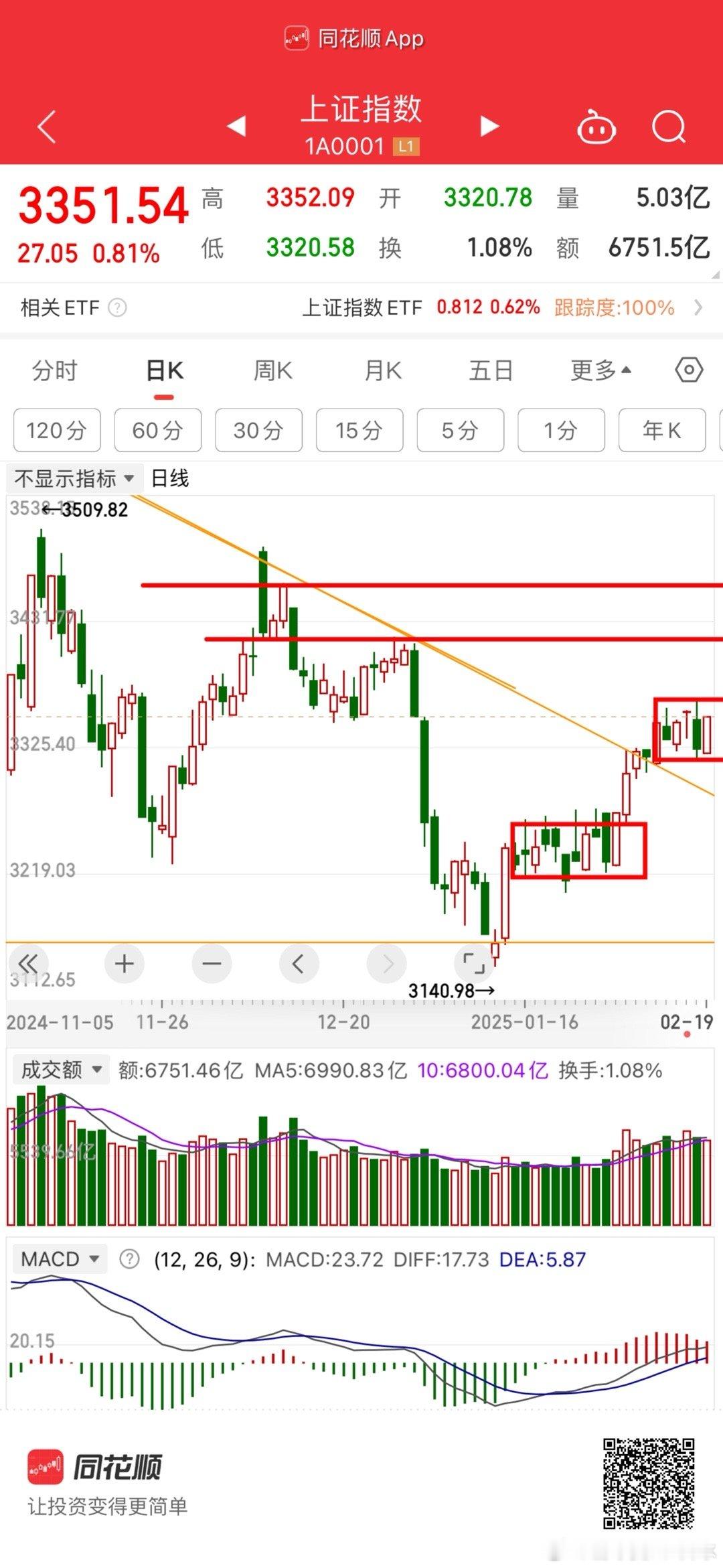 日线级别。行情出现调整区间持续看涨。由于之前已经分析行情持续上涨3浪走出了比1浪