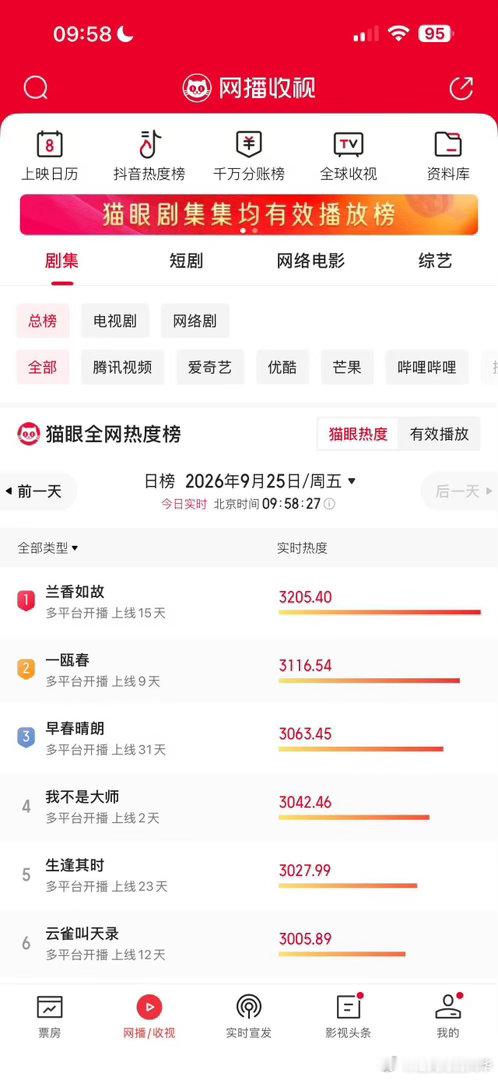影视寒冬没有寒到兰香如故和长生契📈三千年宿命故事太上头，兰香如故热度狂飙，长生