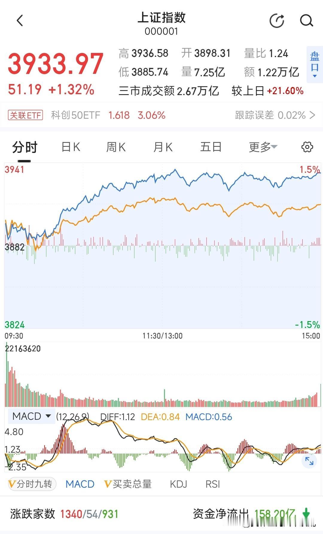 开市了，让人欢喜让人忧的股市好不好？


今天开市大吉，指数不出意料在大涨！但个