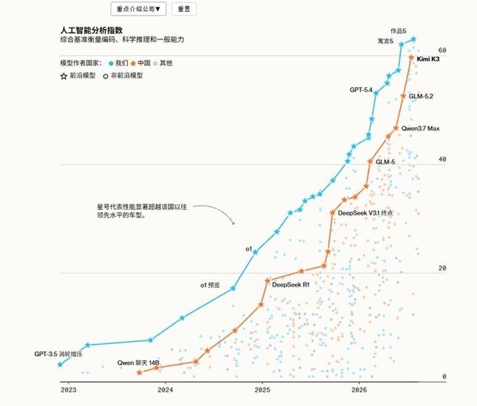 重磅 AI 报告出炉
中美大模型差距快速收窄
国产模型性价比席卷全球

彭博最新