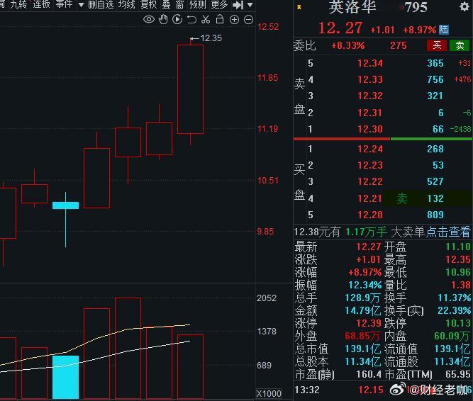 老咖今天也是吃上细康了，隔夜大涨10cm，英洛有同车老铁？ 