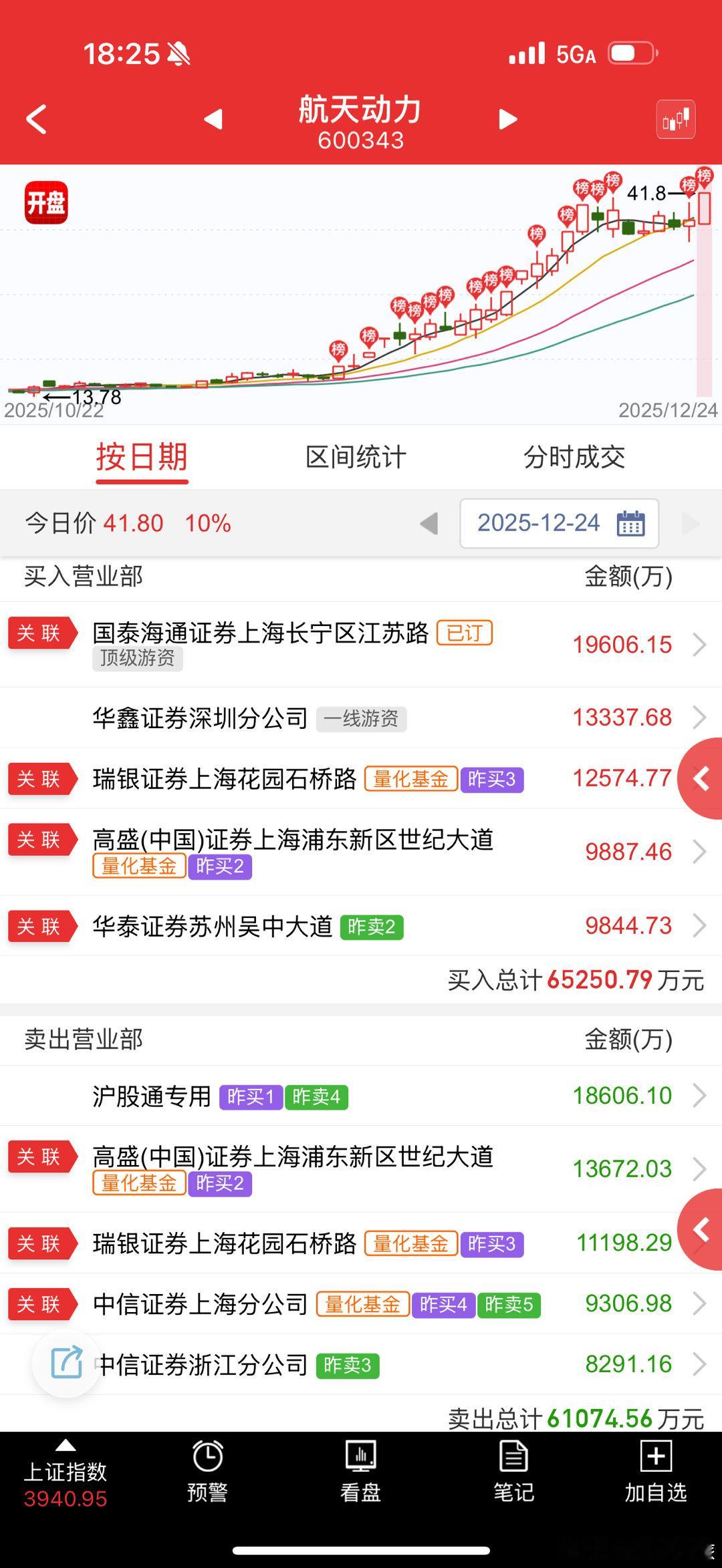 航天动力 sh600343[股票] 买一不是妥妥的追涨杀跌么 ，昨天跌停割，今天