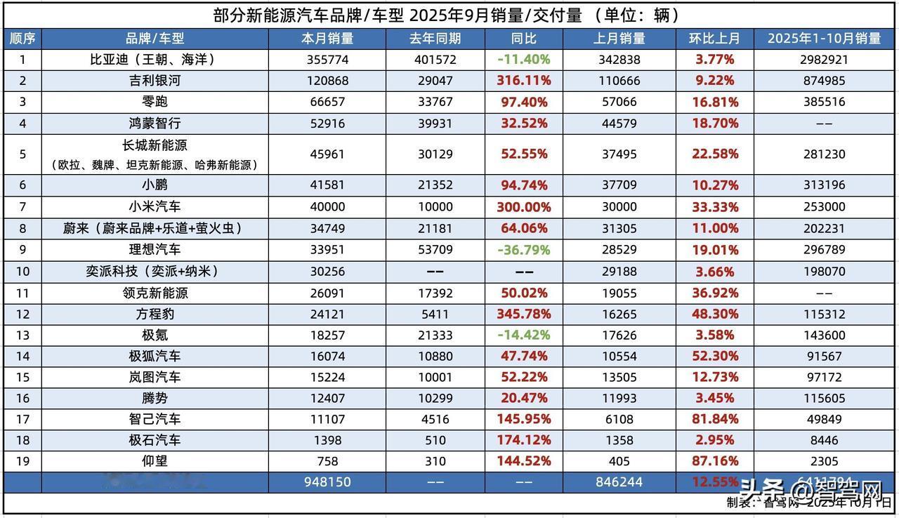 截止今天晚间，共有19家汽车品牌公布了9月销量。整体而言，金九月对于新能源车而言