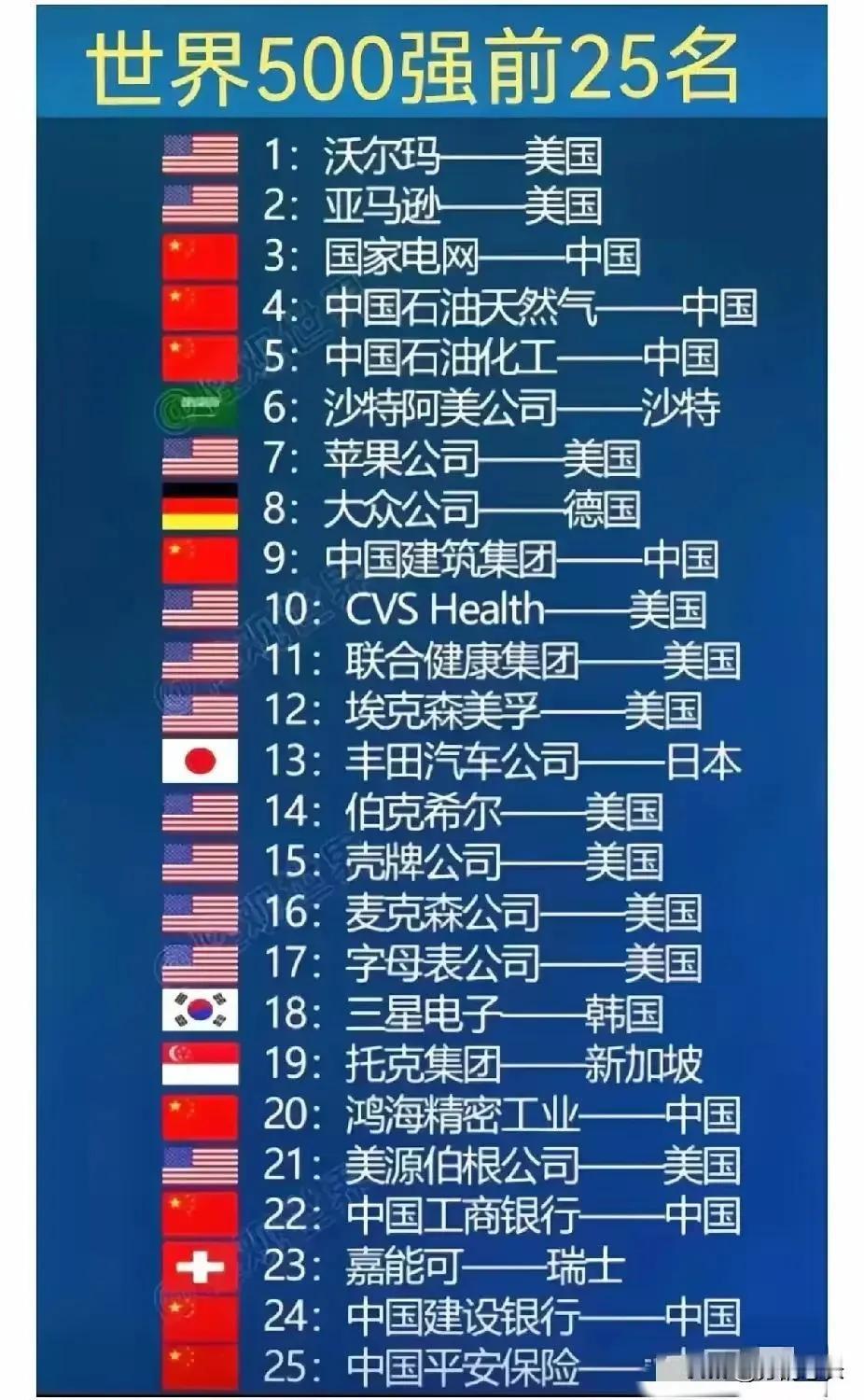 #世界500强前25名#