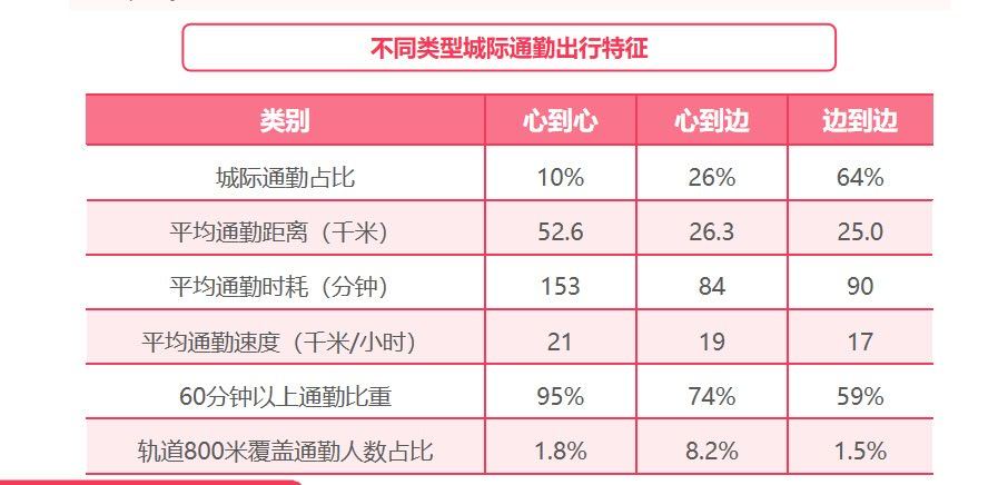 第一财经：这五年，几乎所有中国主要城市通勤半径均有1-3公里增长。其中，北京、上