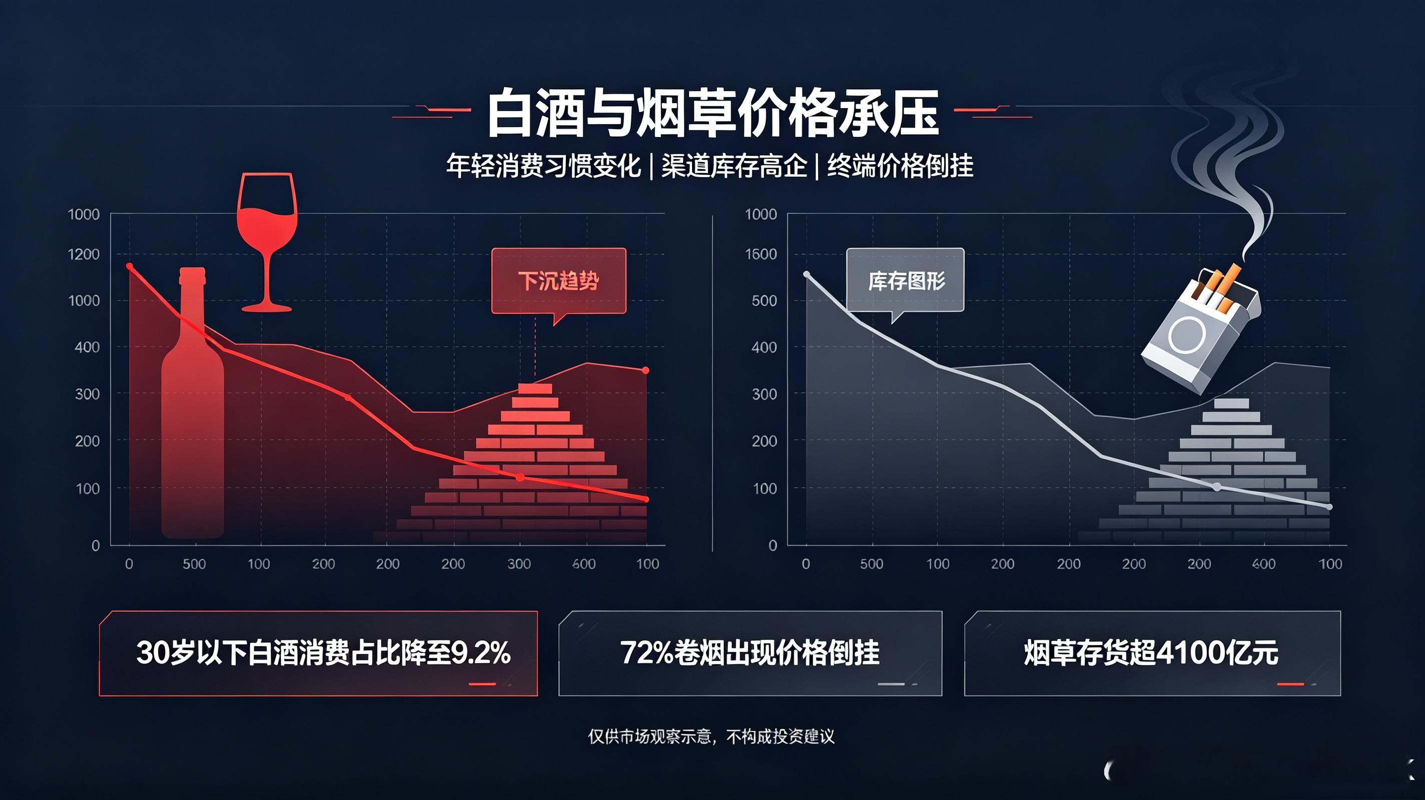 香烟的价格也崩了！曾经长牛数十年的白酒板块，近几年行情持续走弱。2026上半年，