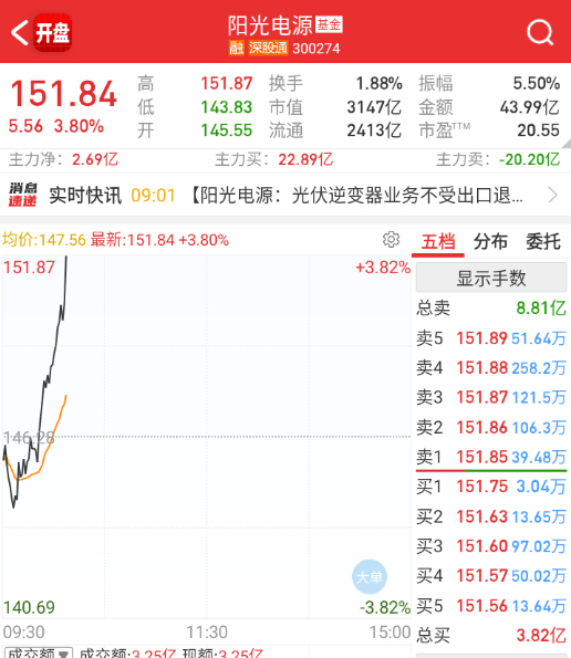 阳光+缺德，今天护盘创业板。 