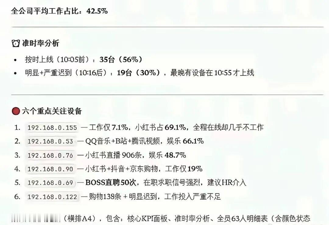 【监控员工电脑后，老板绷不住了：一员工上班时间BOSS直聘50次……】近日，网上