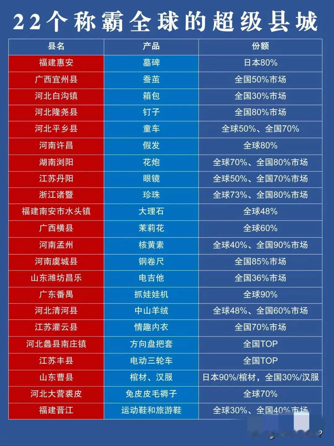 真没想到中国有这么多称霸全球的超级县城！值得骄傲。未来，希望随着祖国的不断强大，
