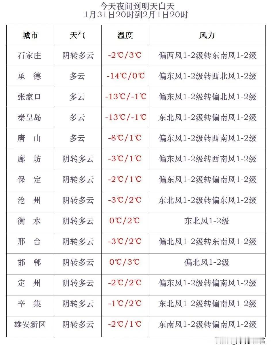 河北省气象台2025年1月31日17时发布天气预报：
      今天傍晚到夜间