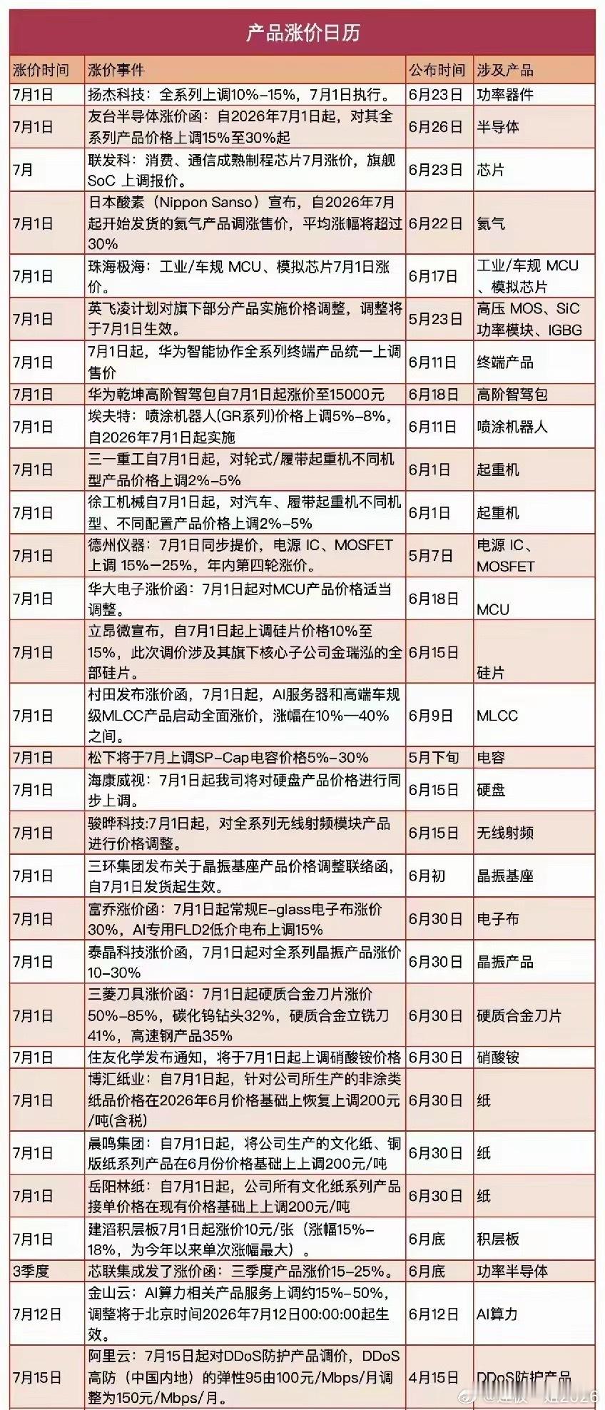 7月全线涨价行情7月1日集中迎来一波全产业链涨价潮，覆盖半导体、设备、化工、造纸
