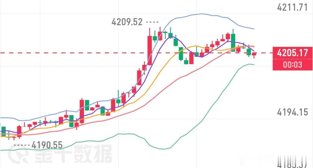 午间提前布局参考金价4218附近做空，止损4225，目标看4160黄金分析黄金金