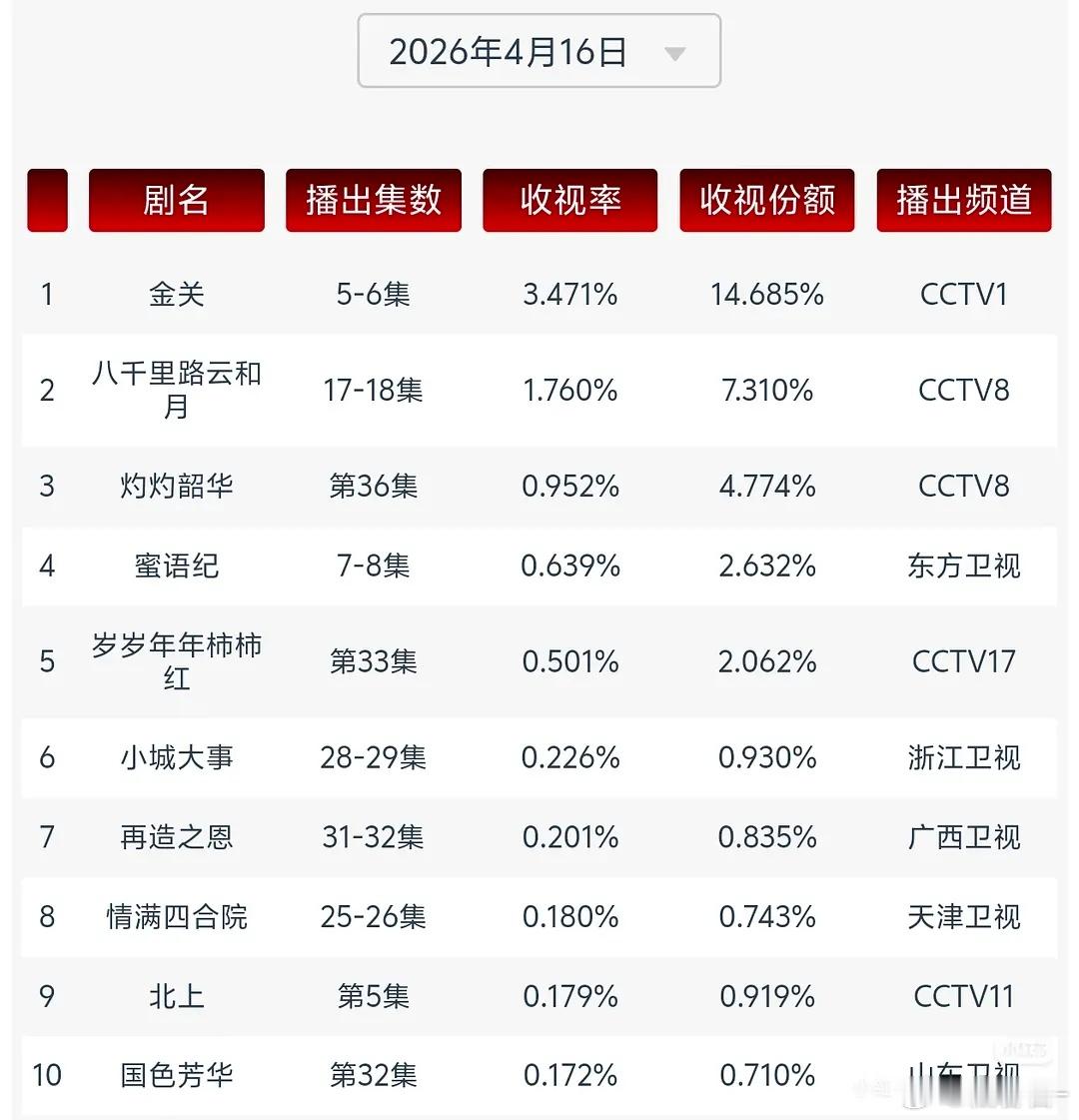 蜜语纪无法无天了，cvb这么高，可以期待一下卫视CVB过0.7-0.8