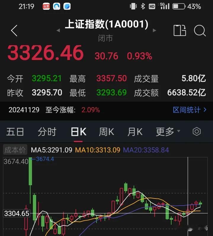 今日之A股，窄幅震荡！科技股表现亮眼，尤其是sora方向，其它科技股跟随，食品饮