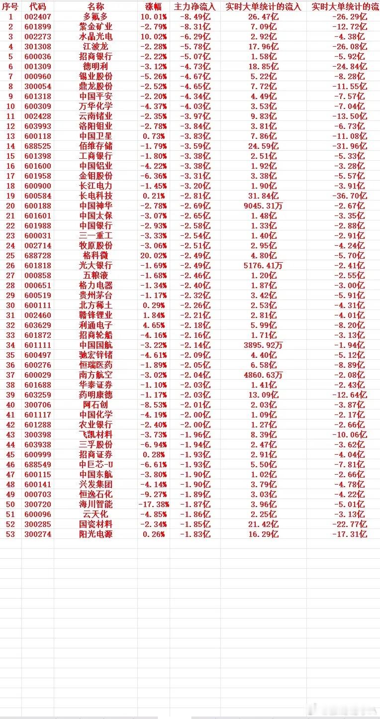 6月30号上午盘，主力趁高位，“大幅卖出”这些个股1 002407 多氟多 10